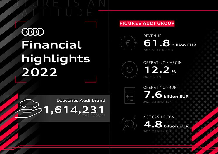 Finansielle highlights fra Audi koncernens årsregnskab for 2022