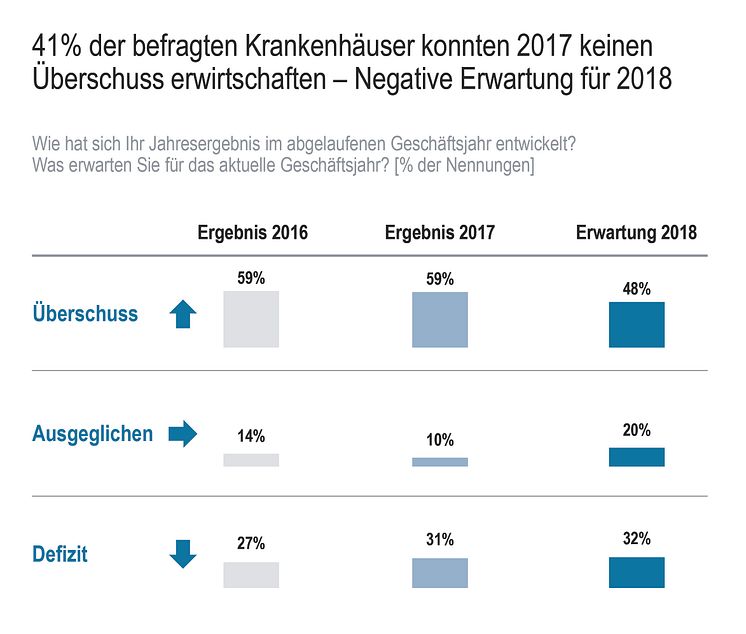 41% der befragten Krankenhäuser konnten 2017 keinen Überschuss erwirtschaften - Negative Erwartung für 2018