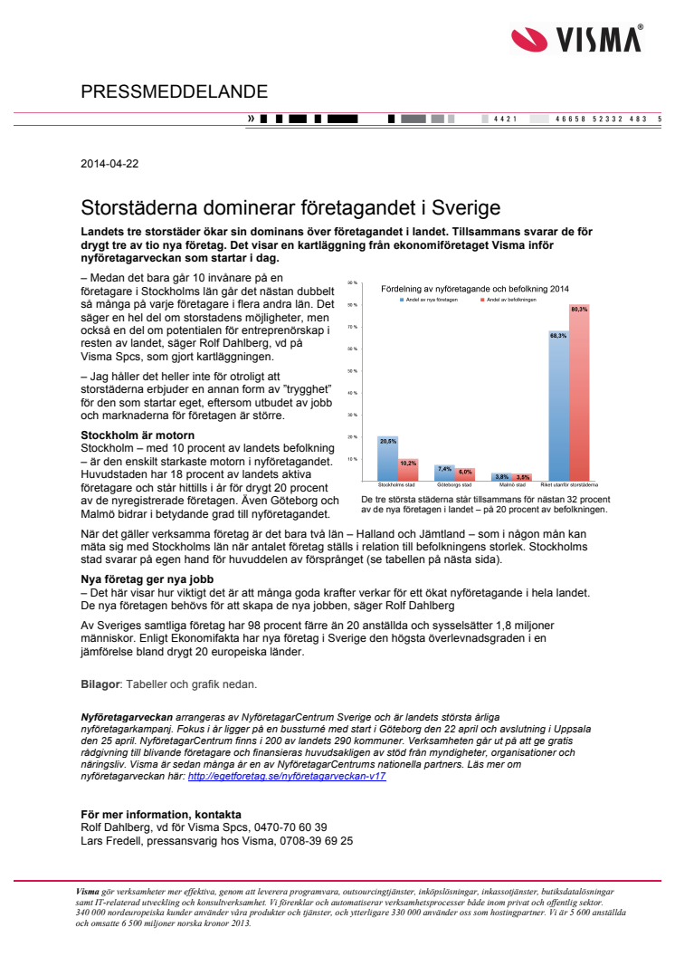 Storstäderna dominerar företagandet i Sverige