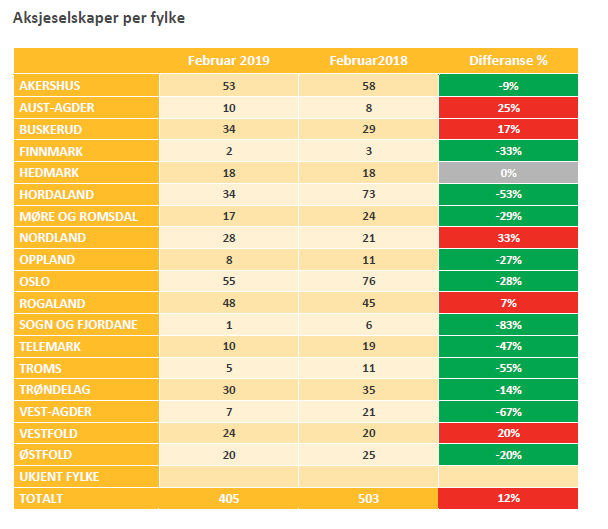 Aksjeselskaper per fylke - februar