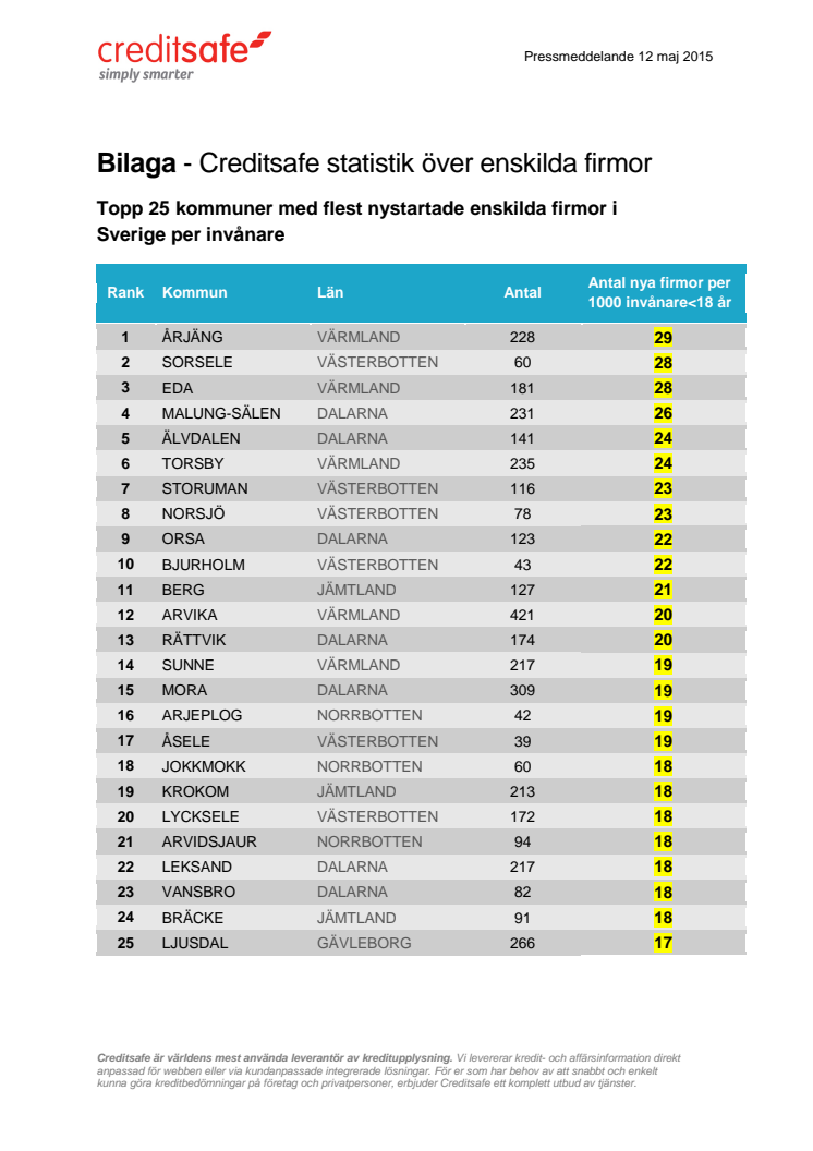 Bilaga - Creditsafe statistik över nystartade enskilda firmor