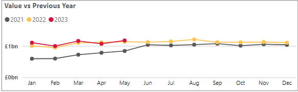 Business cash deposits - May 2023