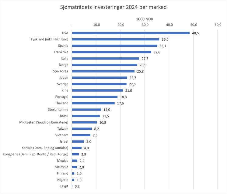 Markedsinvesteringer i 2024 