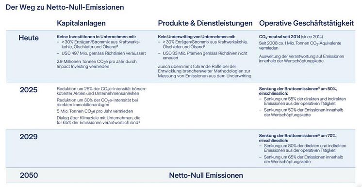 Der Weg zu Netto-Null-Emission