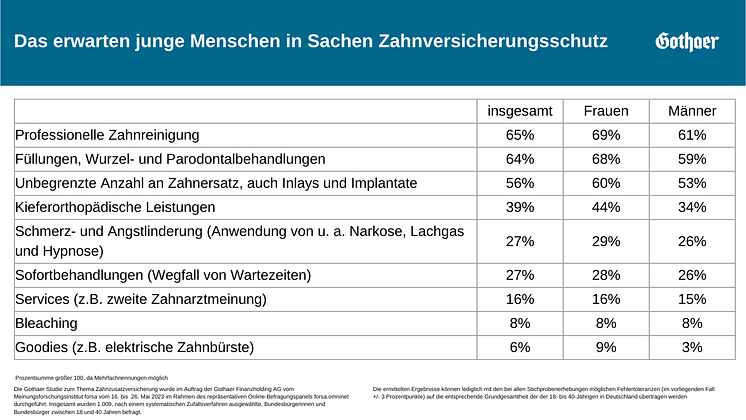 Erwartungshaltung Zahnversicherungsschutz