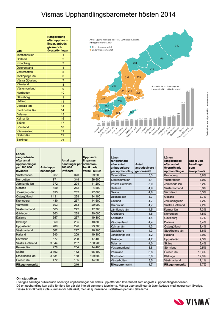 Vismas Upphandlingsbarometer hösten 2014