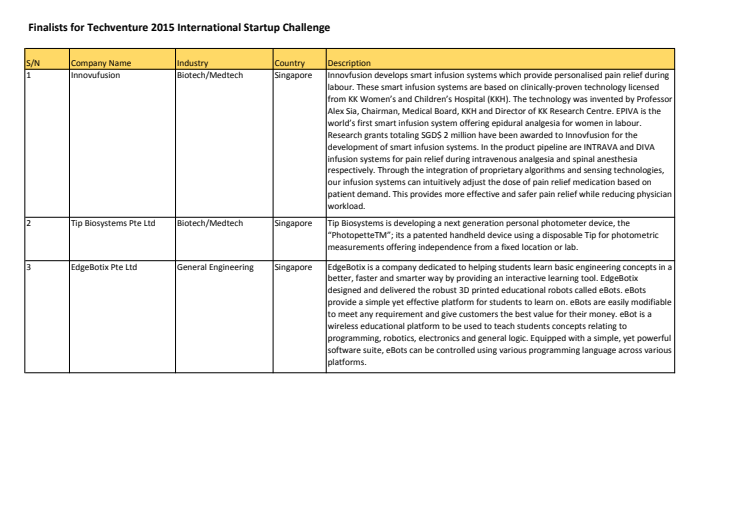 Finalists for Techventure 2015 International Startup Challenge