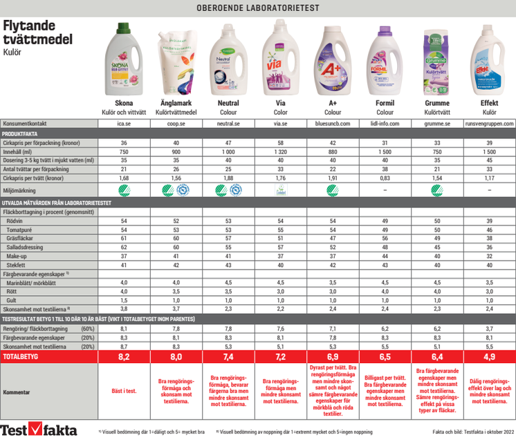 Tabell med resultat från testet_Kulörtvättmedel.pdf