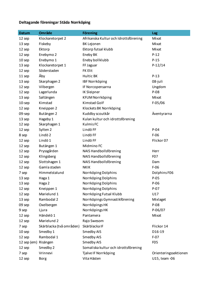 Deltagande föreningar Städa Norrköping, 7-13 september.