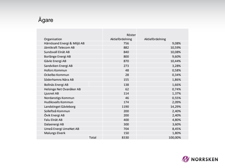 Umeå Energi UmeNet och Norrskensgruppen behåller och utvecklar stadsnäten