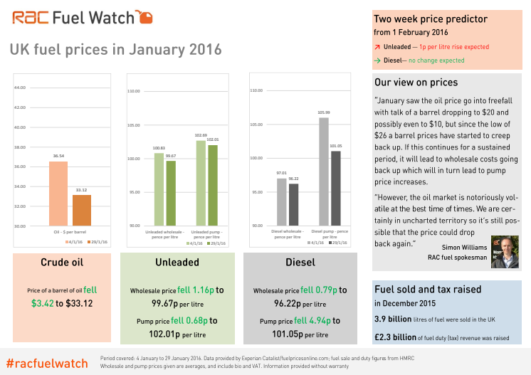 RAC Fuel Watch: January 2016 report