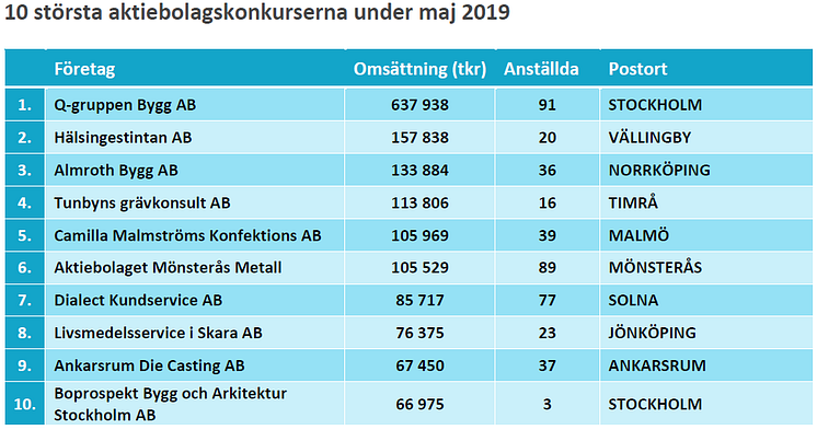 10 största konkurserna - Maj 2019