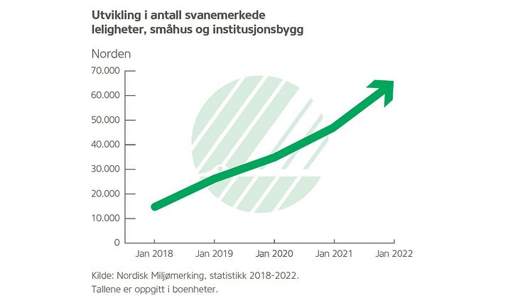 Utvikling i antall svanemerkede leiligheter, småhus og institusjonsbygg