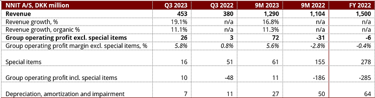 Q3-9M 2023 Financial Highlights