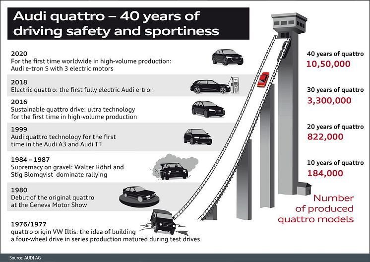 Audi quattro - 40 års historiske highlights