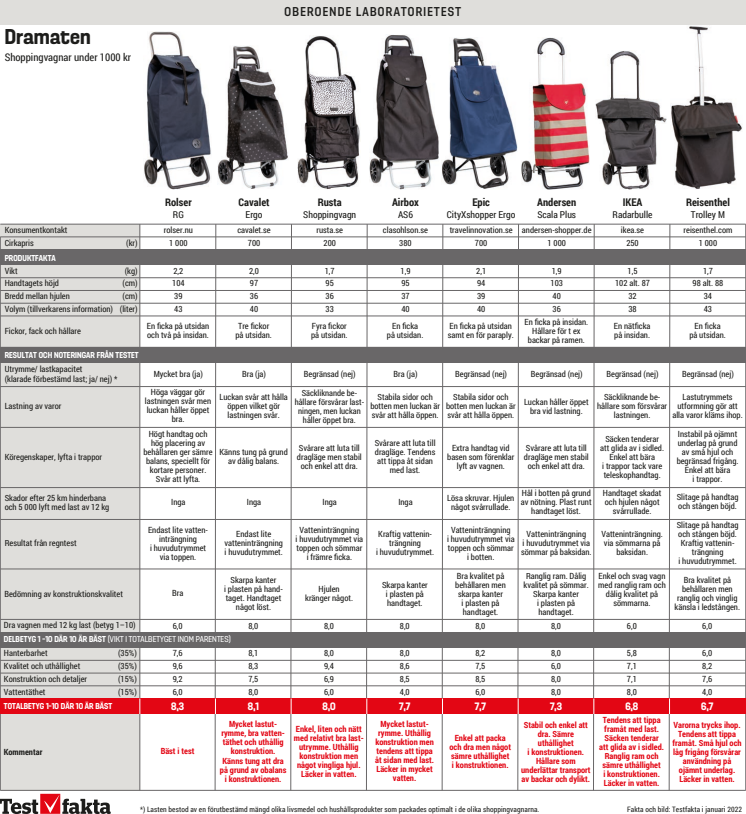 Tabell med resultat från testet - Shoppingvagnar