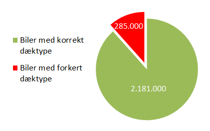 12 pct på sommerdæk  i januar