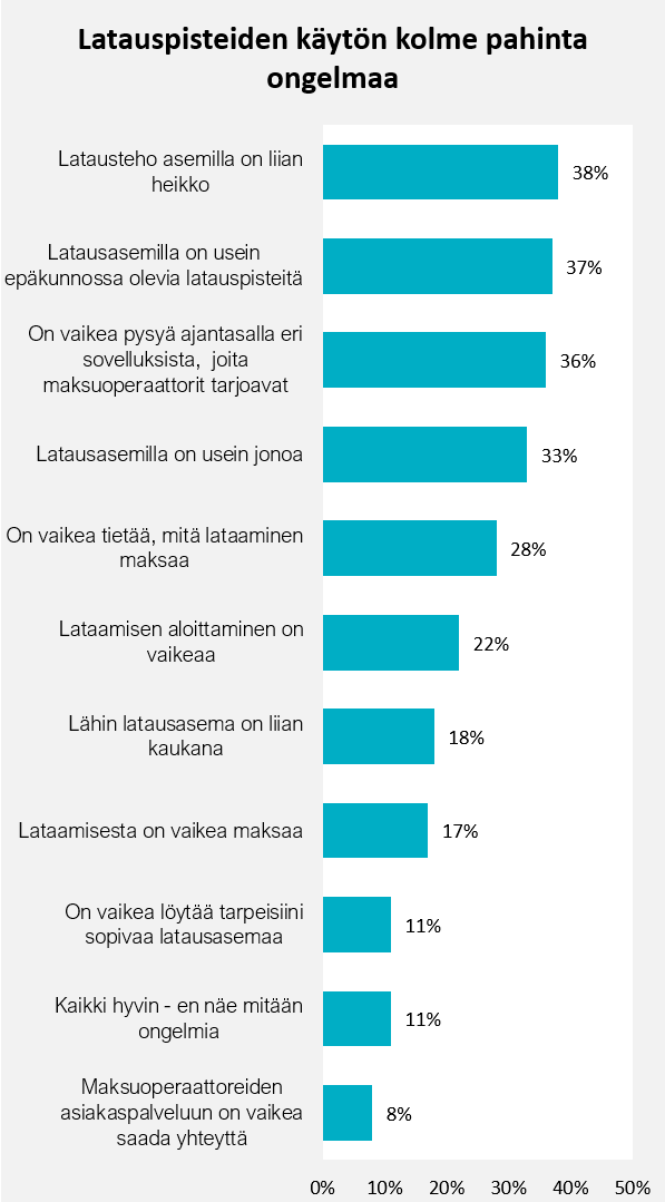 Sähköautojen latauspisteiden ongelmat