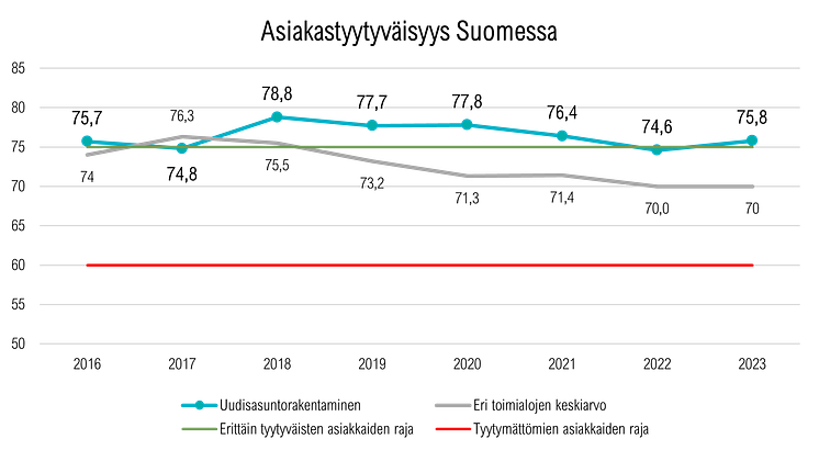 Uudisrakentamisalan asiakastyytyväisyys