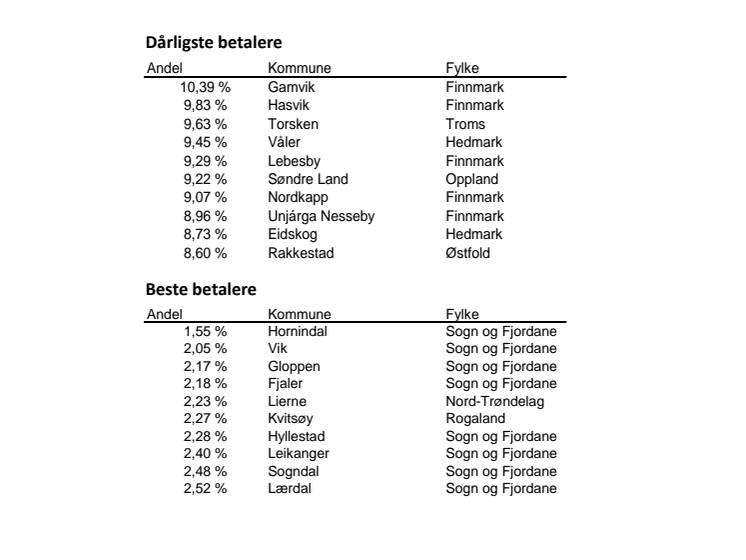 Beste og dårligste betalere Q217