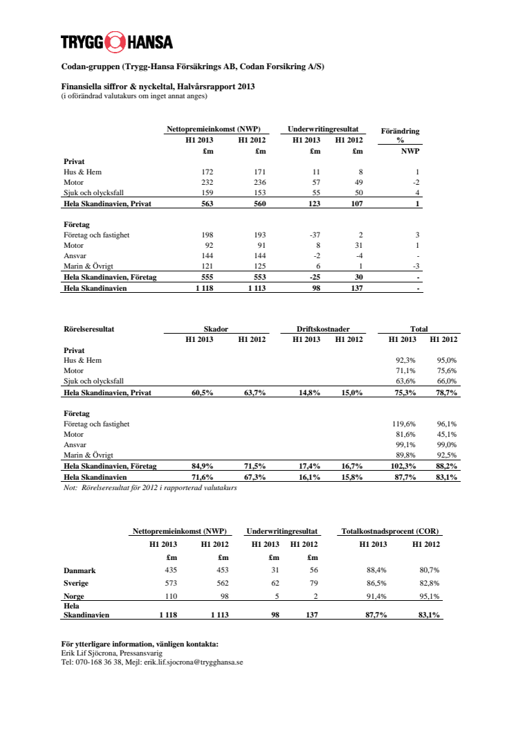 Finansiella siffror och nyckeltal Codan-gruppen Halvårsrapport 2013