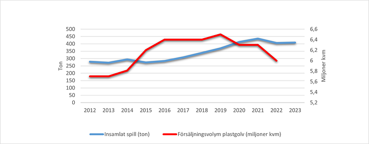 Golvåtervinning statistik