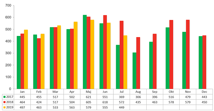 Konkursstatistik företag 2019, 2018 och 2017 - juli 2019