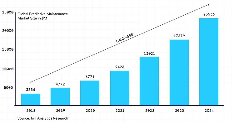 Predictive Maintenance, global market size 2018-2024