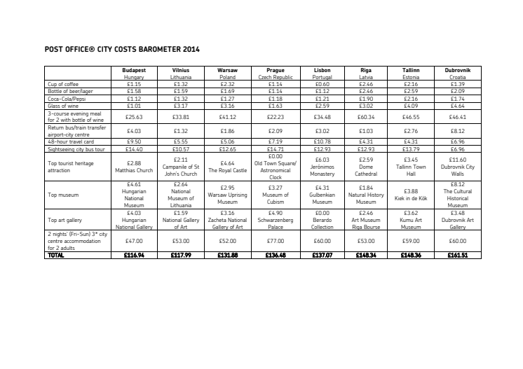 Post Office® City Costs Barometer 2014