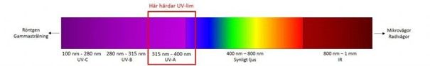 elektromagnetiskt spekrum UV lim