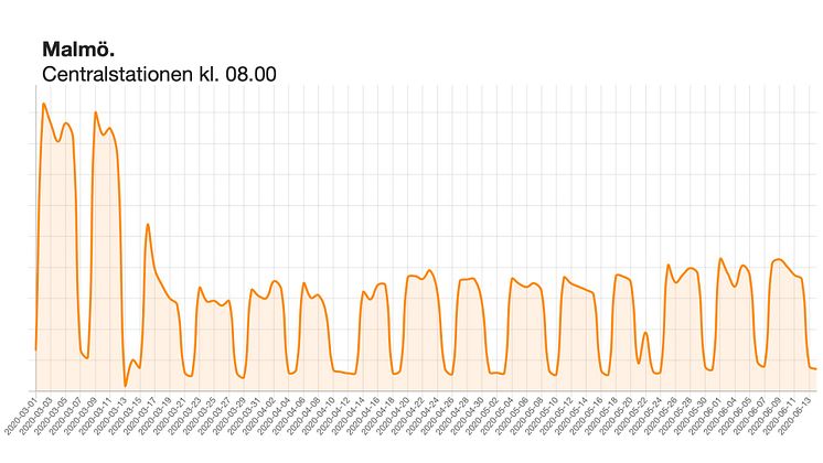 Malmö C morgon graf