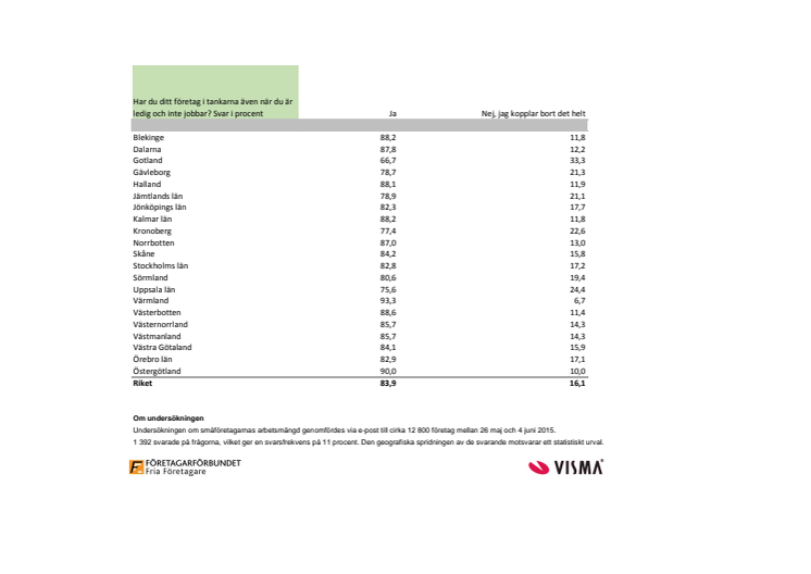 Småföretagarna tänker på jobbet på semestern, statistik 2015