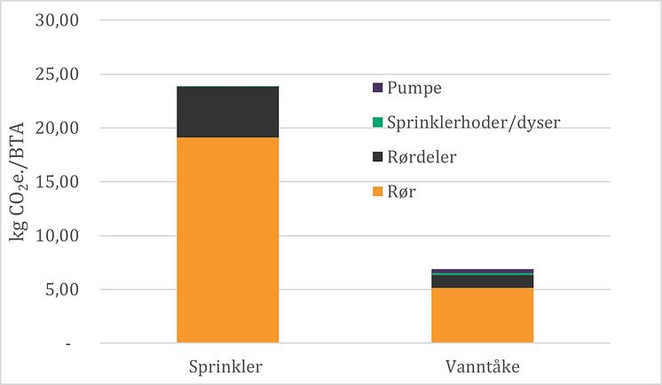 Diagram sammenligning anlegg