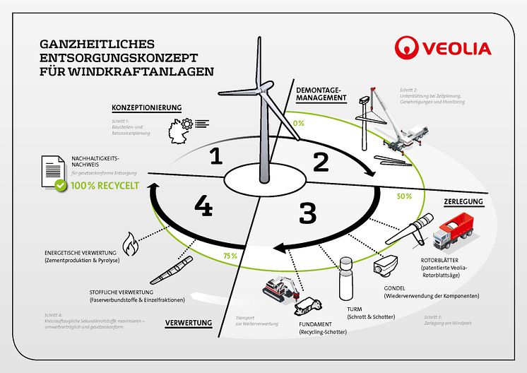 Ganzheitliches Entsorgungskonzept für Windkraftanlagen