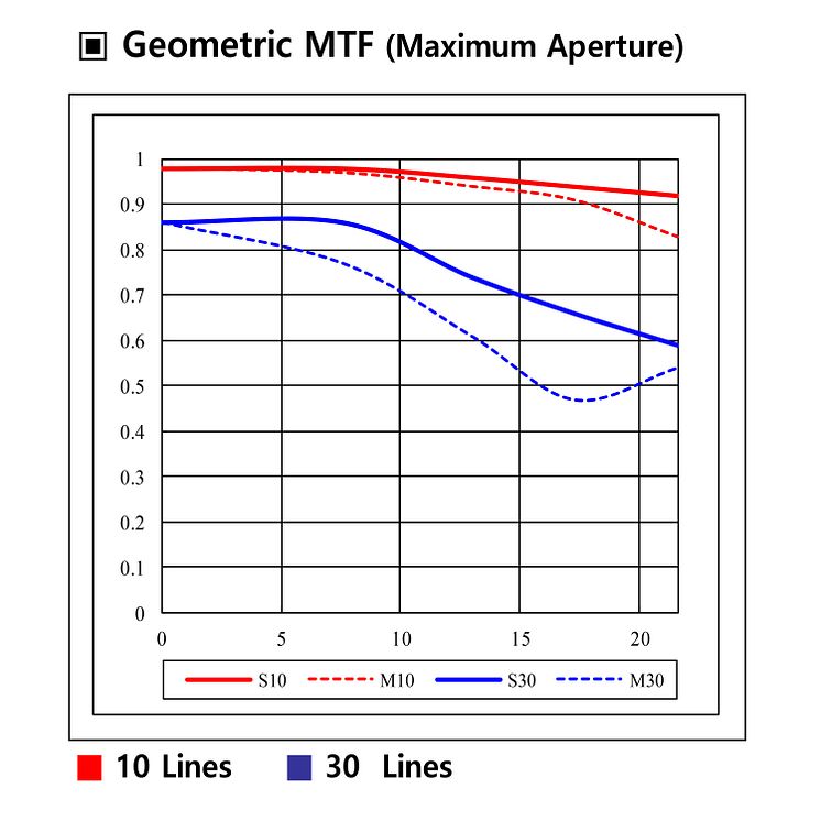 Samyang AF 14mm F2.8 RF 12 MTF Chart_22936_8