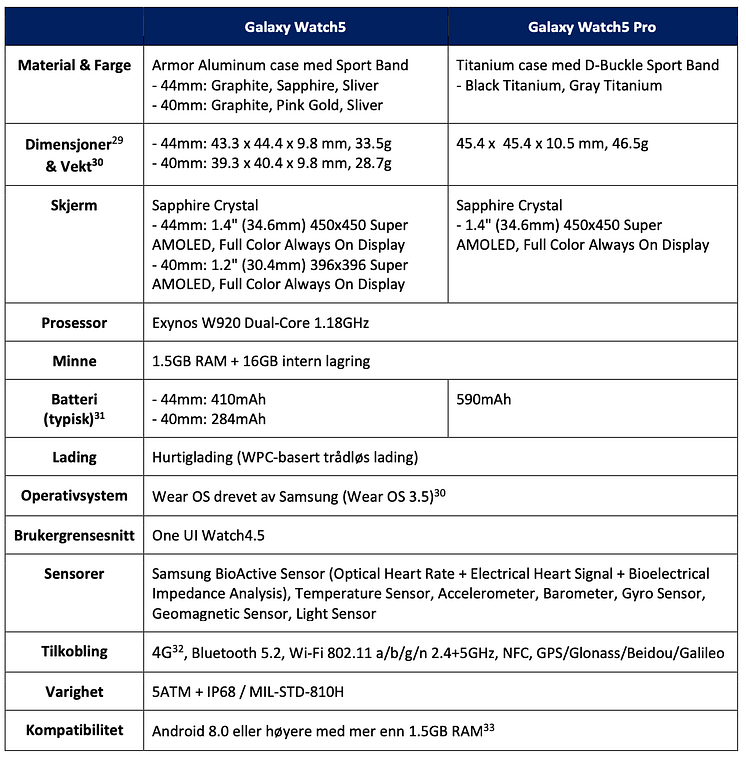 Spec Galaxy Watch5 og Watch5 Pro