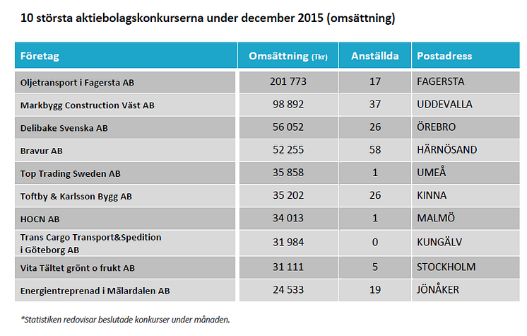 10 största konkurserna i december