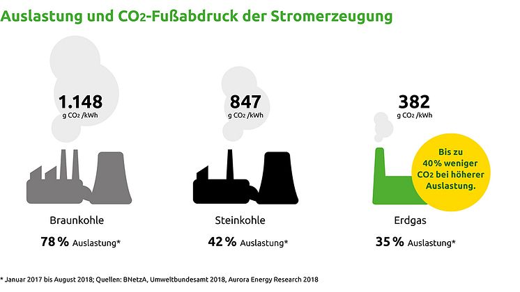 Auslastung und CO2-Fußabdruck der Stromerzeugung