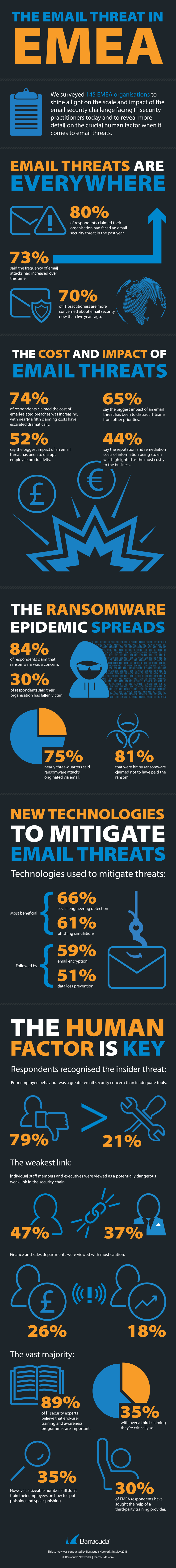 E-post fortsätter att vara ett av de största IT-hoten