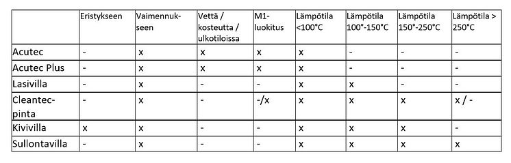 Taulukko 1
