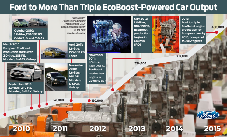 Ford suunnittelee yli kolminkertaistavansa EcoBoost-moottoreilla varustettujen autojen tuotannon Euroopassa vuoteen 2015 mennessä 