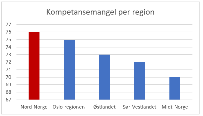 Kompetansemangel per reg NordNorge