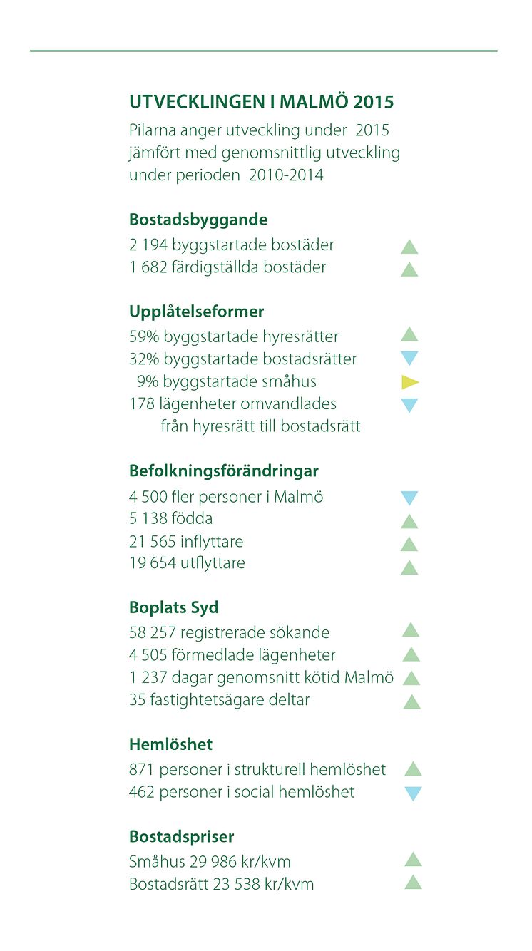 Utvecklingen i Malmö 2015, ur Lägesrapport maj 2016