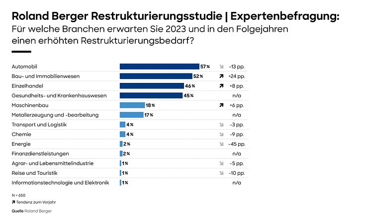 Pressegrafik-Restrukturierungsstudie_2023-Restrukturierungsbedarf