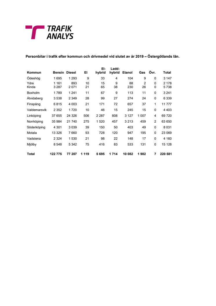 Personbilar i trafik efter kommun och drivmedel vid slutet av år 2019 – Östergötlands län.