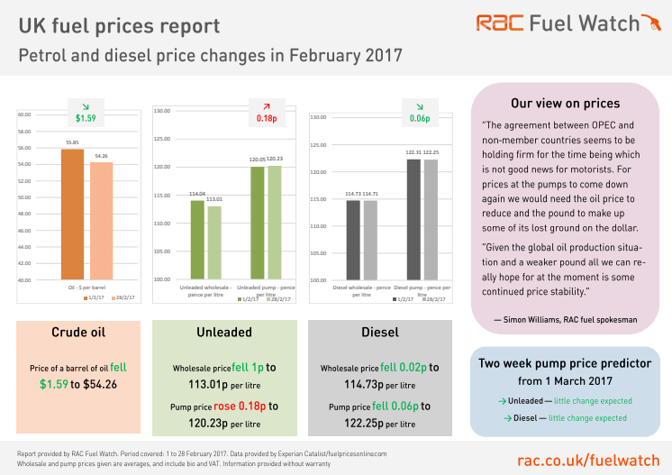RAC Fuel Watch prices report - February 2017