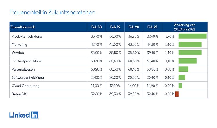 LinkedIn Arbeitsmarktradar 01.04.21