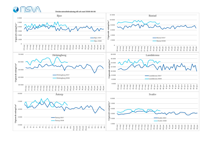 Dricksvattenförbrukningen 2018-06-06