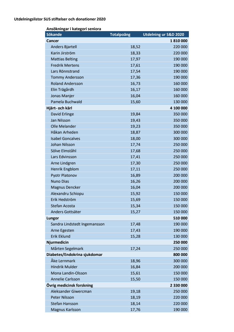 SUS stiftelser och donationer 2020 - tilldelningslistor.pdf