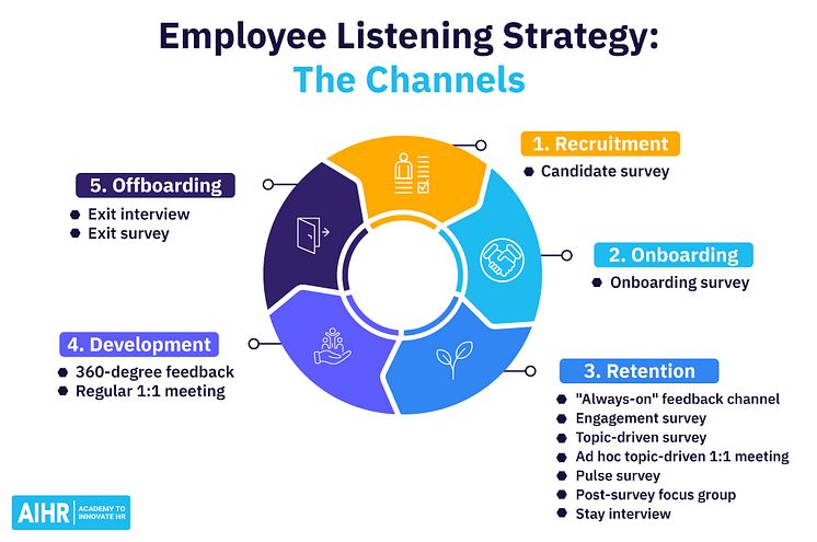 employee-listening-strategy-channels